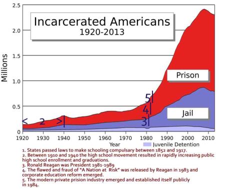 Image for Prison and Jail Population from 1920 to 2013